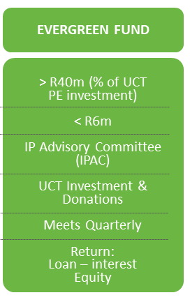 Evergreen fund