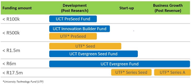 Innovation funding range