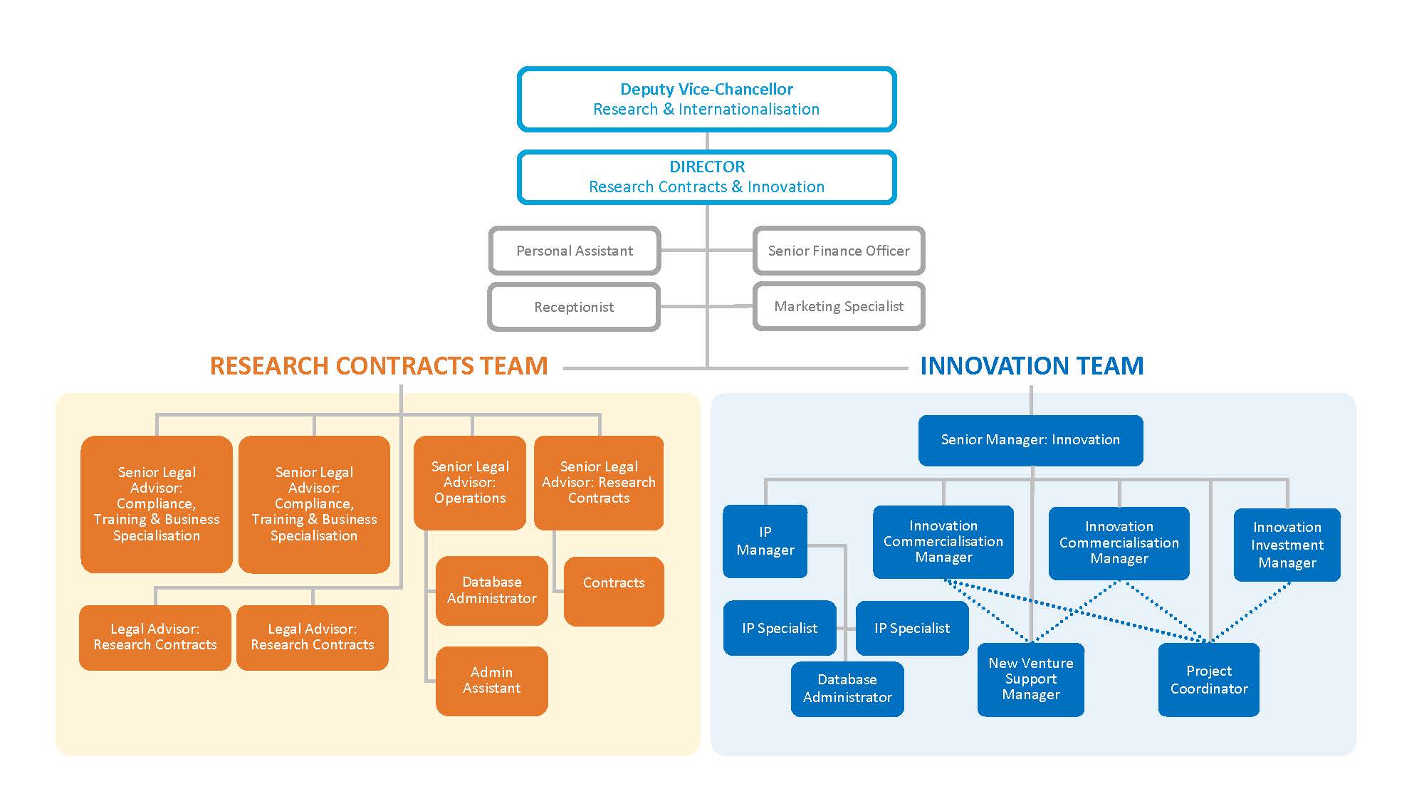 RC&I Organogram