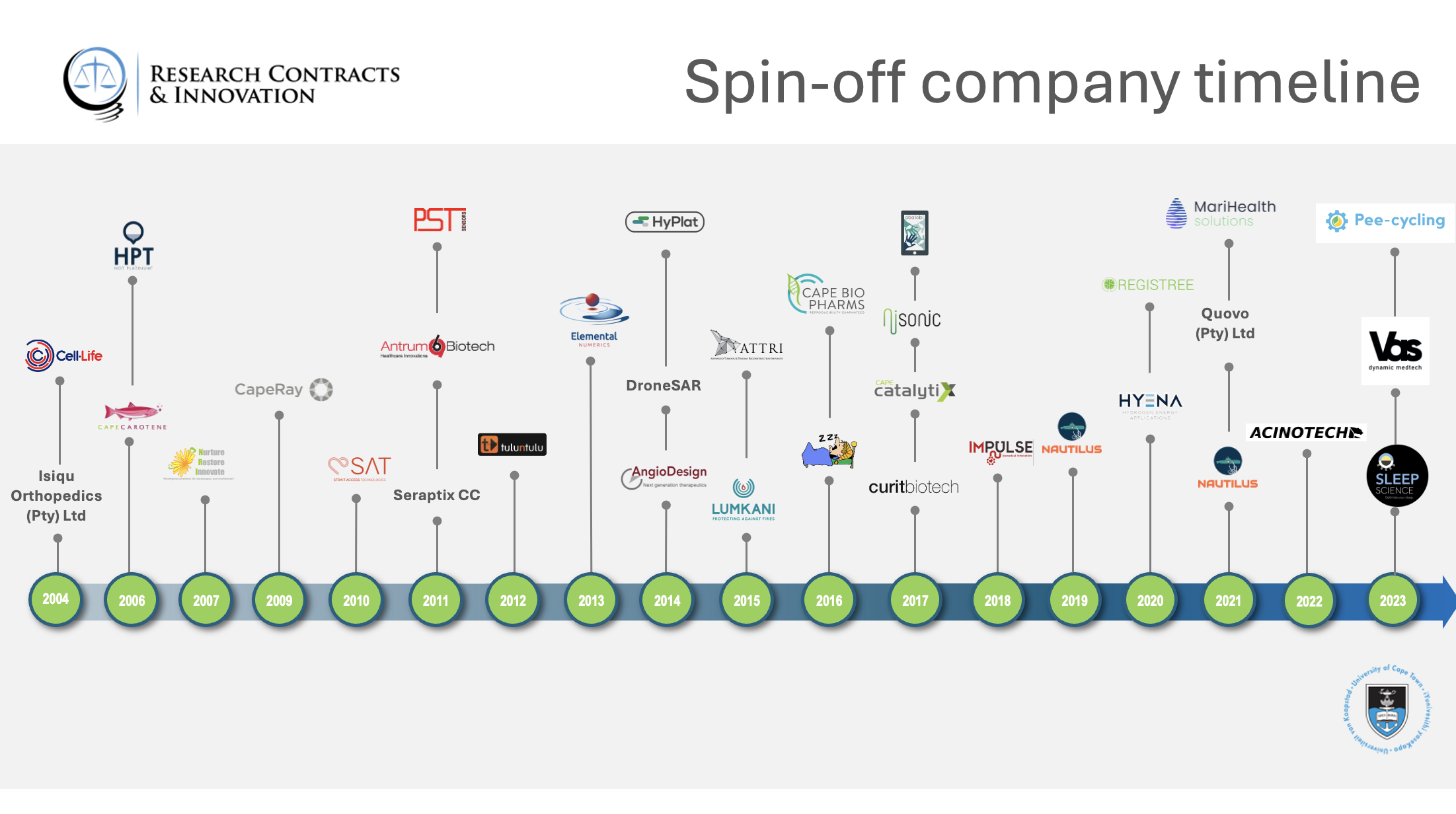 Spin-off timeline