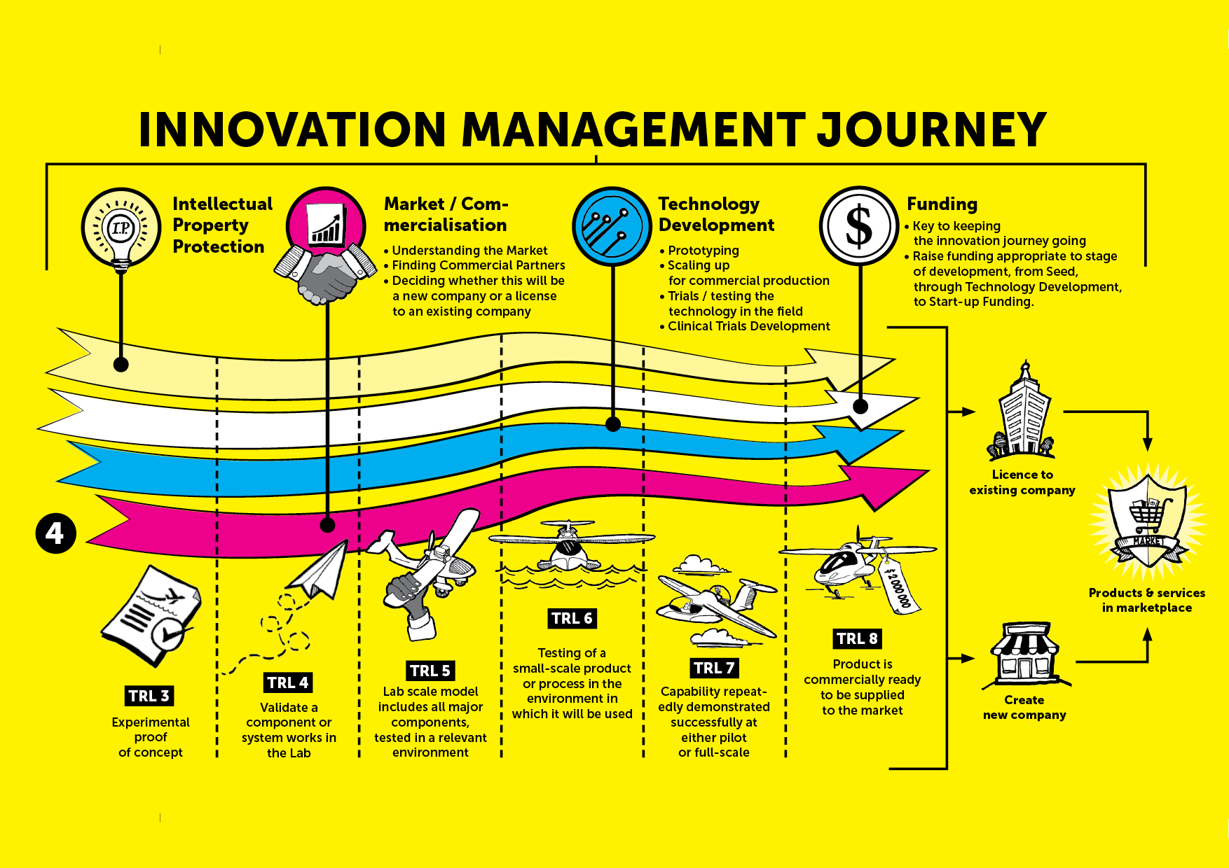 Innovaion management journey flyer