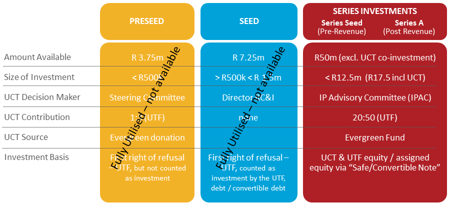 UTF funds graphic