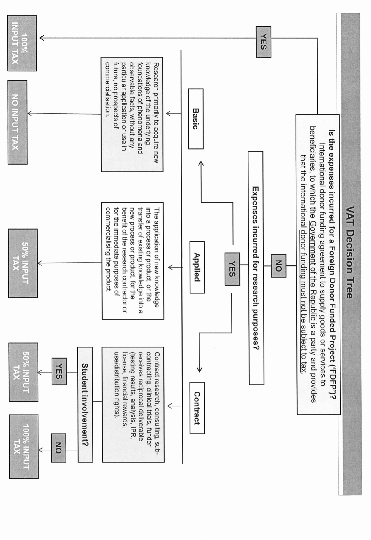 vat decision tree