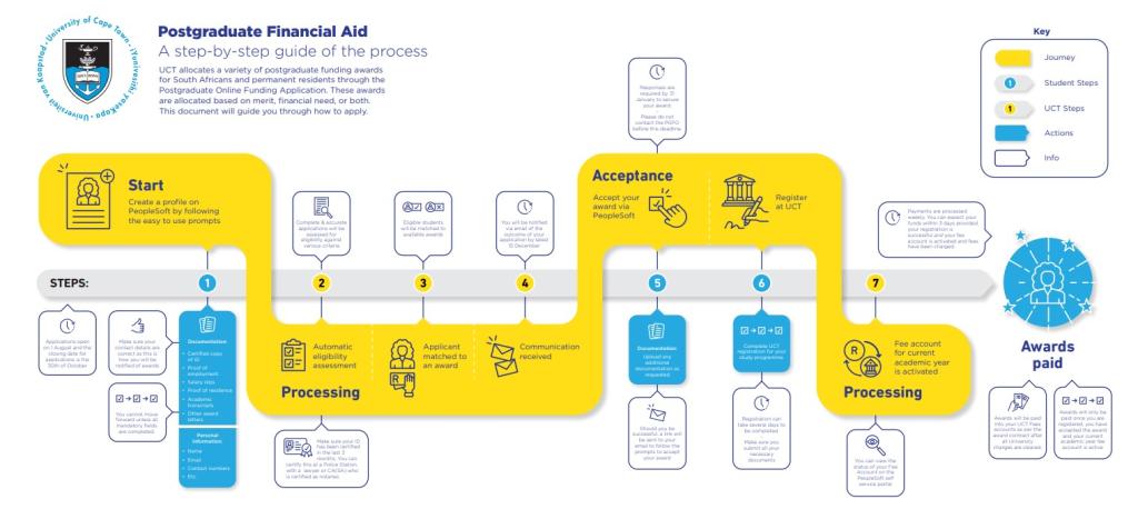 Postgraduate Financial Aid Infographic
