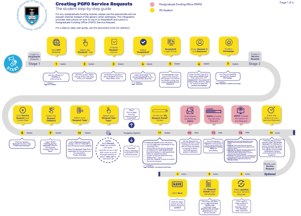 PGFO Service Request Infographic